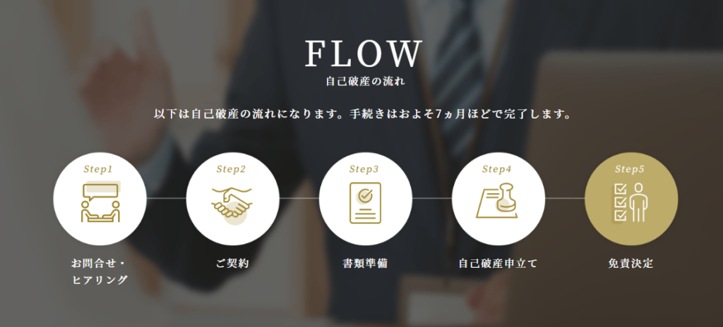 フロー・流れの参考デザイン（ゼロア司法書士事務所様）