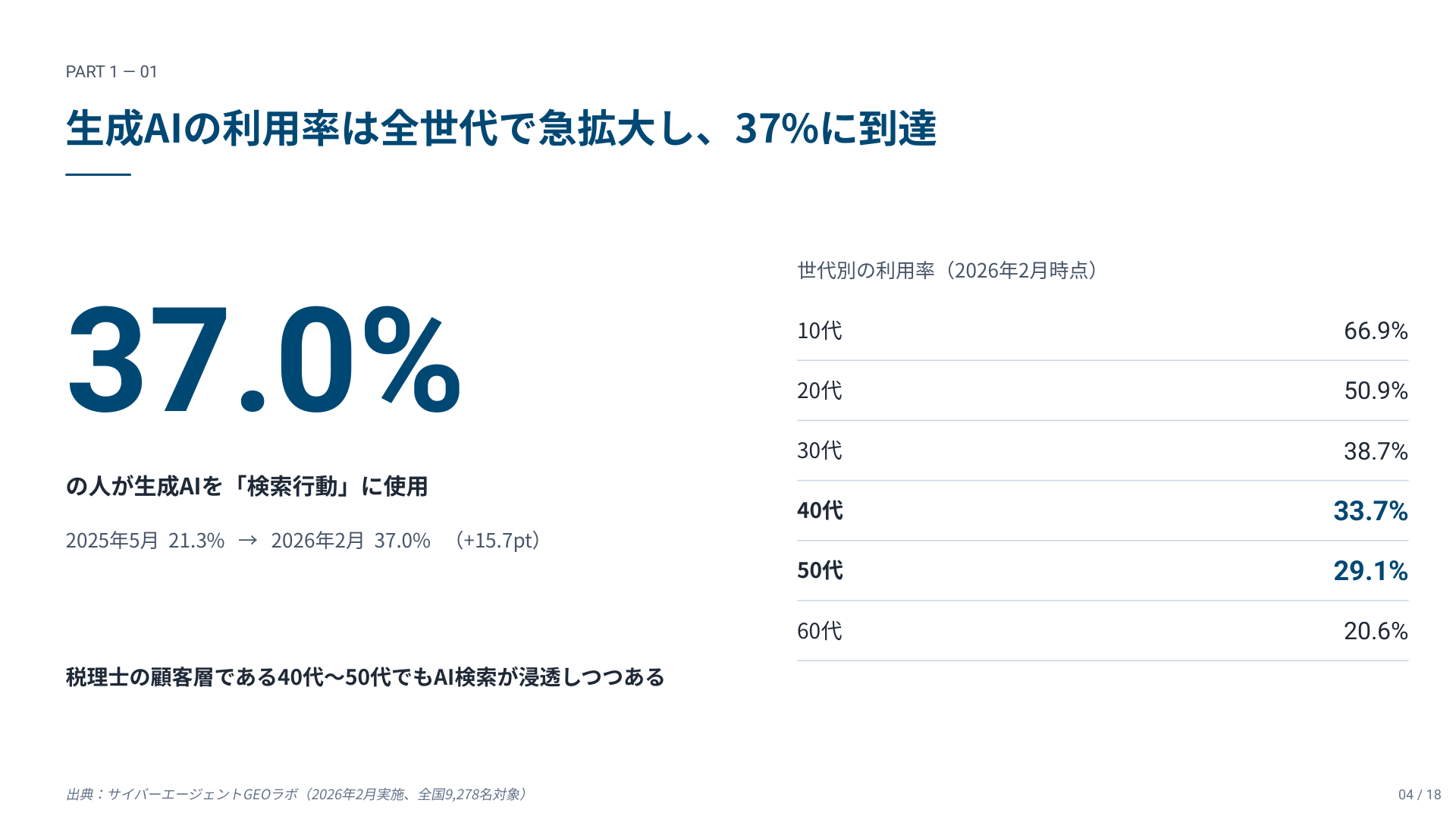 生成AIの検索利用率は全世代で37%に到達