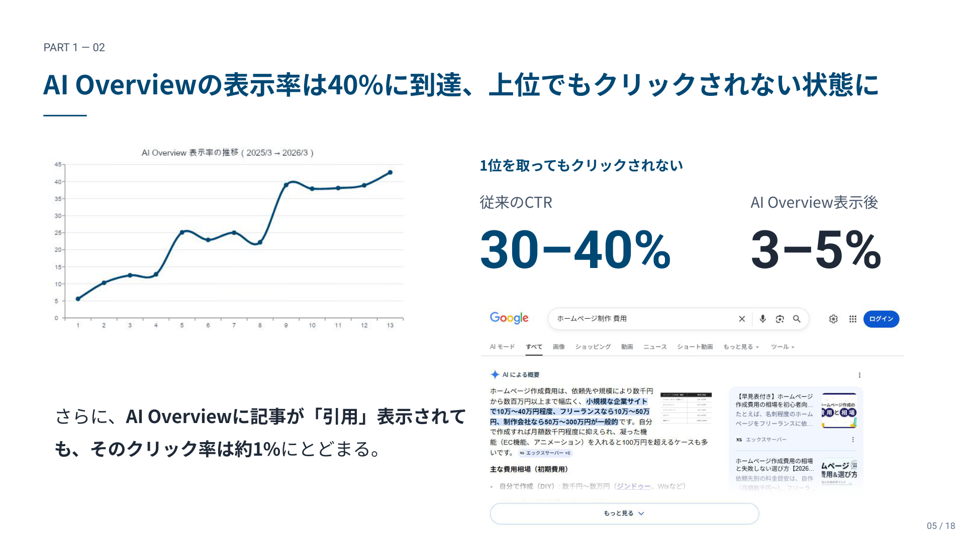 AI Overview表示後は検索1位でもクリック率が激減する